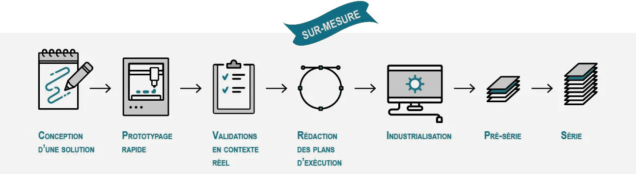 processus de conception réducteur sur mesure