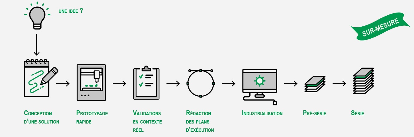 Les phases du projet de co-développement: