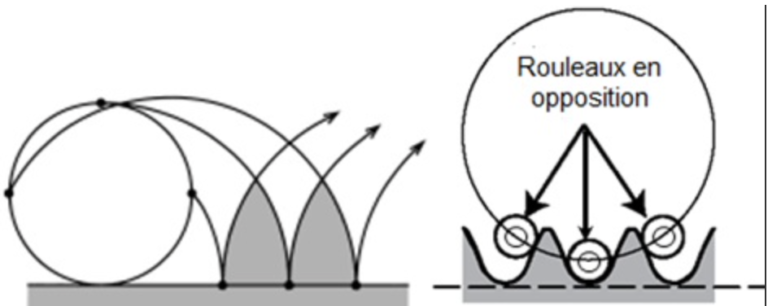 Principe de fonctionnement pignons à rouleaux NEXEN®