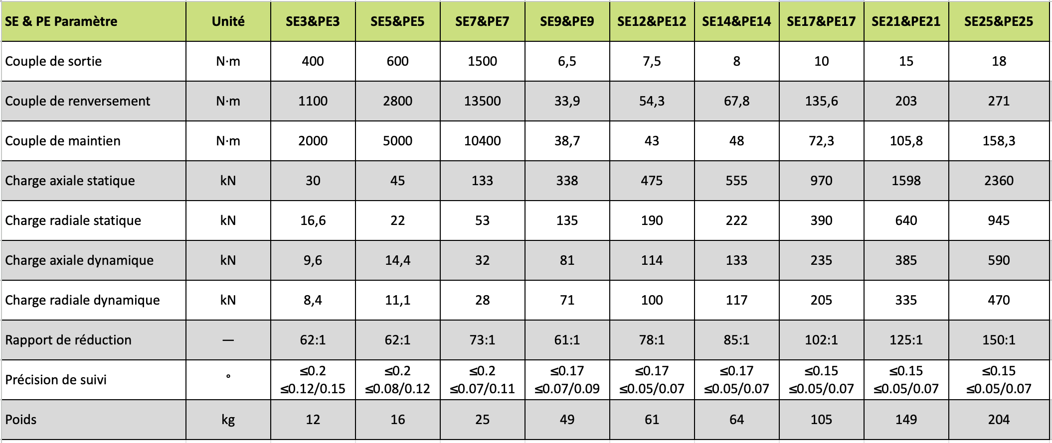 Tableau paramètres SE/PE