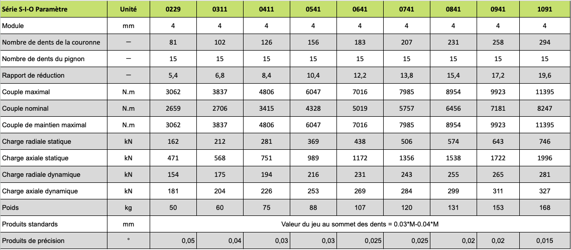Tableau des caractéristiques série S-I de Plateaux d’entrainement pignon couronne faible charge
