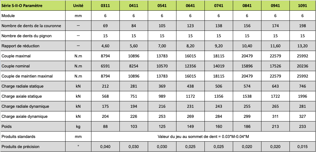 Tableau des caractéristiques série S-I de Plateaux d’entrainement pignon couronne moyenne charge