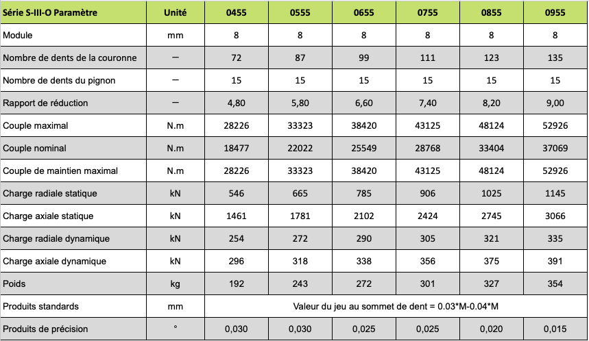Tableau des caractéristiques série S-III de Plateaux d’entrainement pignon couronne forte charge