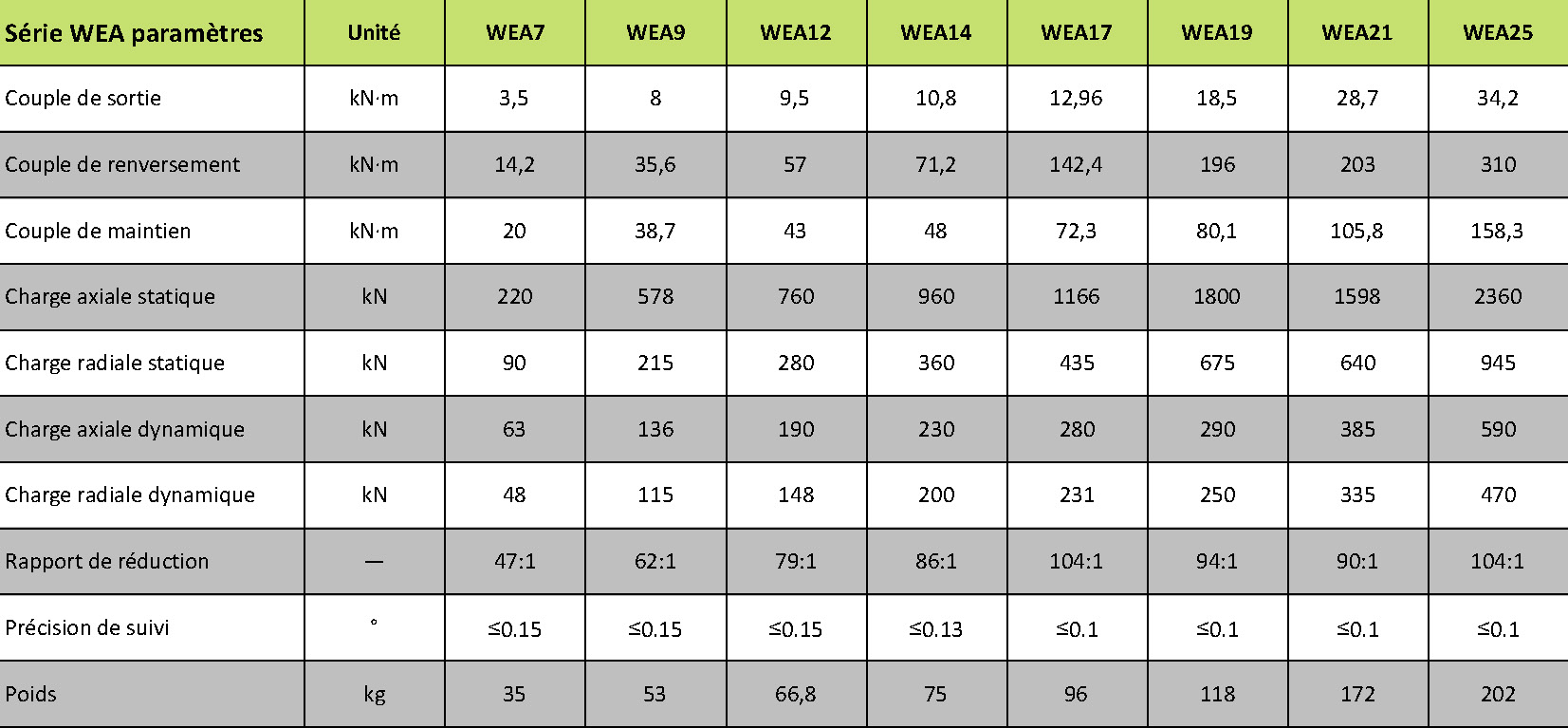 Liste parametre couronne orientation WEA