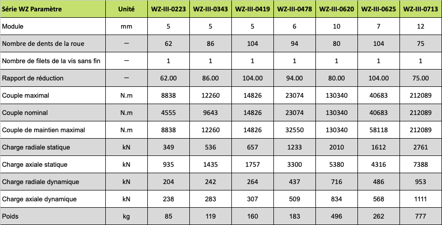 Tableau paramètre série WZ Plateaux roues et vis à double chemin de roulement