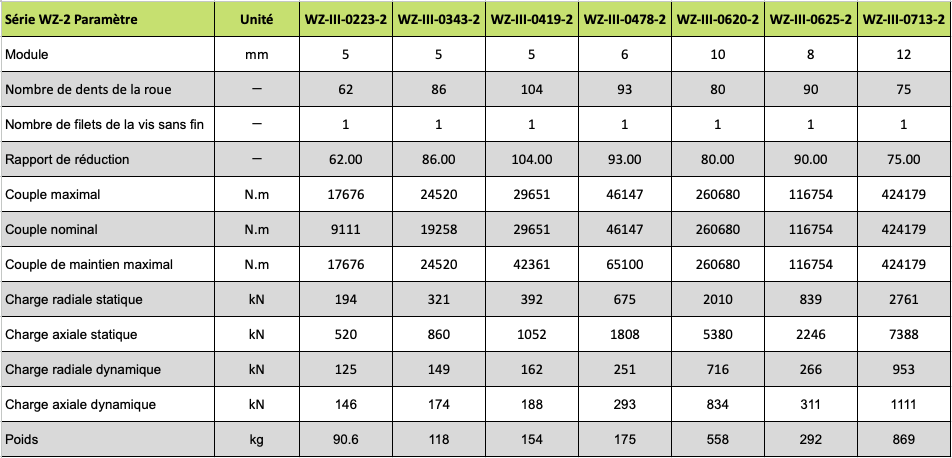 tableau paramètre série WZ-2 Plateaux roues et vis à double entrainement
