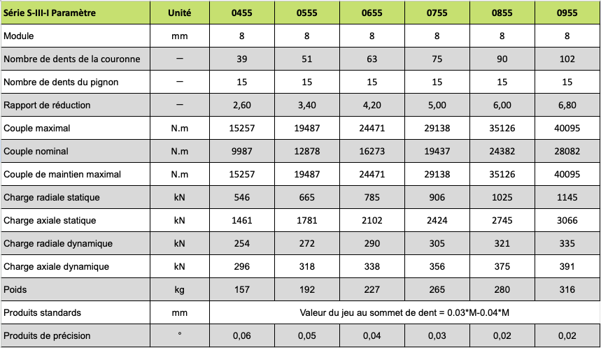 Tableau caractéristiques plateaux couronne pignon interne forte charge série S-III-I