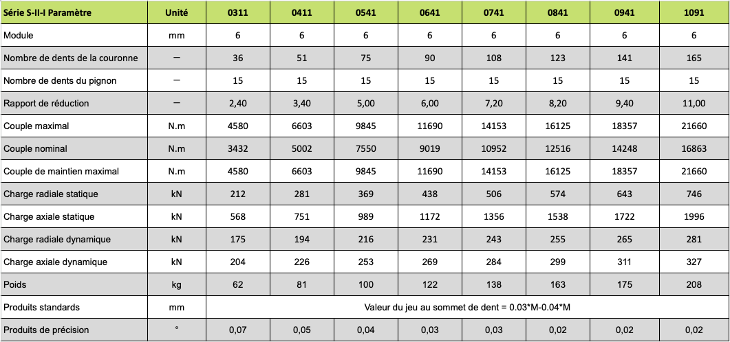 Tableau caractéristiques plateaux couronne pignon interne moyenne charge série S-II-I